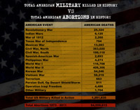 American wars compared with abortion deaths.